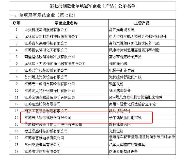 　全國制造業(yè)單項冠軍，被譽為制造業(yè)皇冠上的明珠，在細(xì)分領(lǐng)域占領(lǐng)著行業(yè)制高點，是中國制造的中堅力量，是產(chǎn)業(yè)核心競爭力的重要載體。