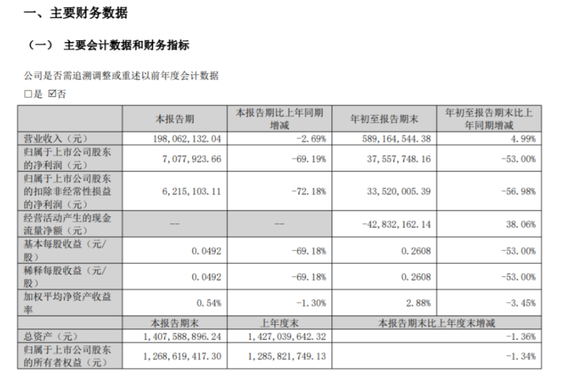 寶麗迪2022年前三季度凈利3755.77萬同比減少53% 目前產(chǎn)能未能完全釋放