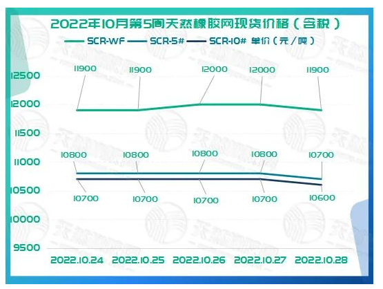 2022年10月第5周橡膠期貨收盤情況：10月24日震蕩下行，10月25日維持震蕩，10月26日回升受限，10月27日震蕩偏弱，10月28日延續(xù)大跌。