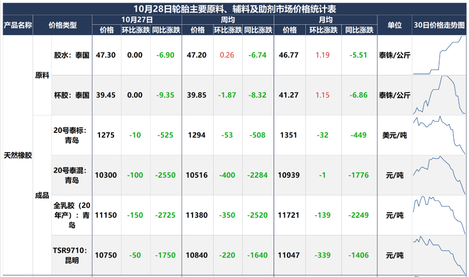 海南橡膠集團(tuán)，今年已虧1.3億……