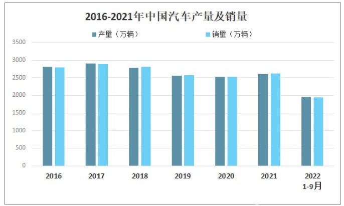 2022年第三季度我國(guó)汽車(chē)產(chǎn)銷(xiāo)量同比增長(zhǎng)7.4%和4.4%