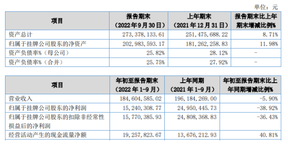 信力科技2022年前三季度凈利1524.03萬(wàn)同比下滑38.92% 材料成本上升 信力科技2022年前三季度凈利1524.03萬(wàn)同比下滑38.92% 材料成本上升