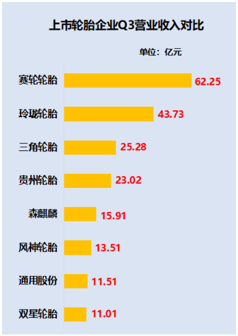出乎意料！2022年1-9月中國(guó)輪胎企業(yè)業(yè)績(jī)排行榜