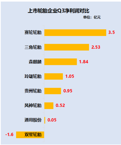 上市輪胎企業(yè)凈利潤(rùn)對(duì)比