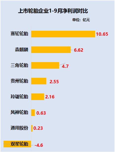 賽輪輪胎和森麒麟、貴州輪胎、風(fēng)神輪胎是為數(shù)不多保持凈利潤(rùn)正增長(zhǎng)的企業(yè)。