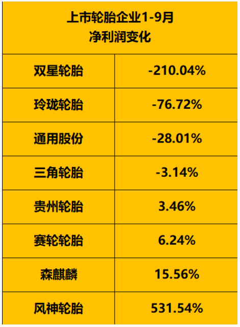 　輪胎企業(yè)凈利潤(rùn)點(diǎn)評(píng)