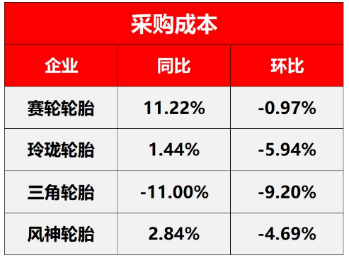 原材料價(jià)格暴跌，多家輪胎企業(yè)漲價(jià)“回血”