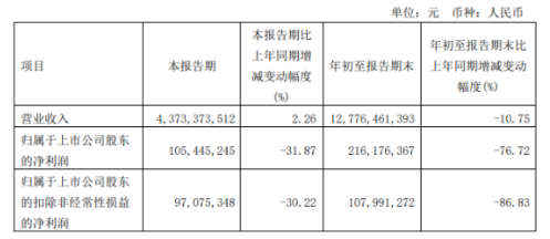 市場(chǎng)變化，玲瓏輪胎第三季度銷量增長(zhǎng)