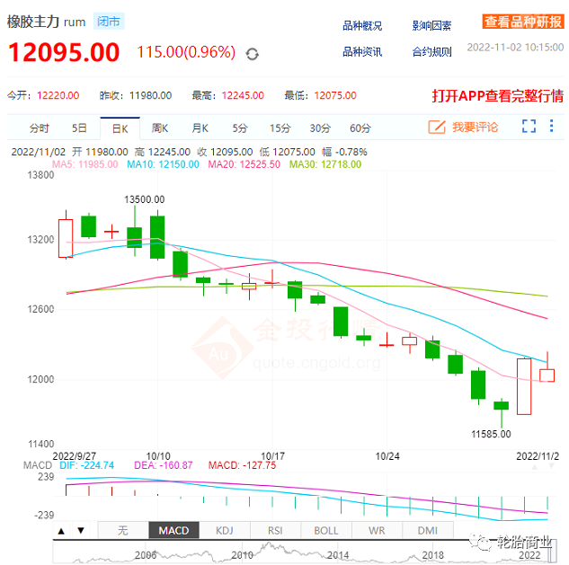 天然橡膠價格走勢