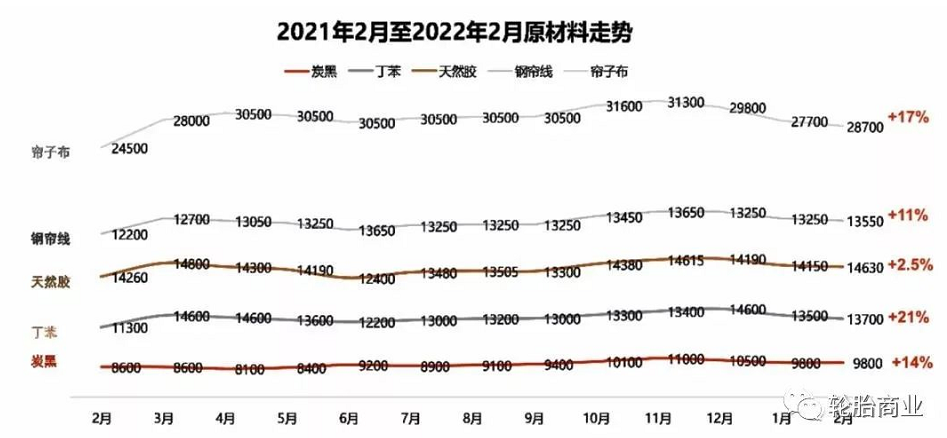 　原材料價格一路攀升