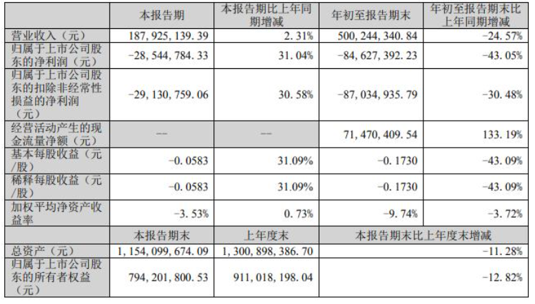 前三季度金力泰營收5億元，同比下降25%