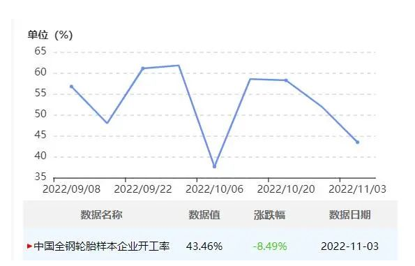 中國半鋼胎企業(yè)開工率為57.66%，環(huán)比-3.59%，同比-2.81%。全鋼胎企業(yè)開工率為43.46%，環(huán)比-8.49%，同比-16.08%。