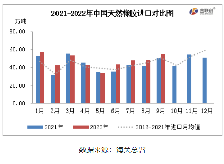 2022年1-9月，中國天然橡膠(含乳膠、復(fù)合膠、混合膠)進(jìn)口共計424.77萬噸，同比增加8.81%。