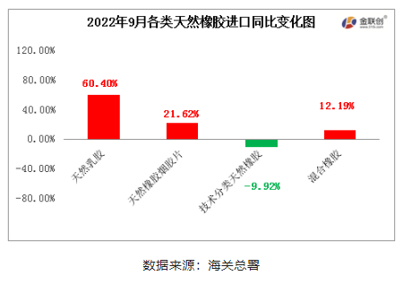 混合橡膠為我國天然橡膠進(jìn)口的主要品種。