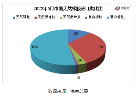 9月中國天然橡膠進(jìn)口同環(huán)比雙增
