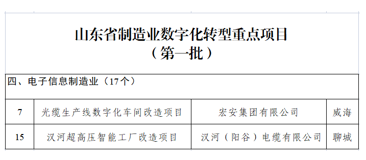 山東省工業(yè)和信息化廳公布了山東省制造業(yè)數(shù)字化轉(zhuǎn)型重點(diǎn)項(xiàng)目(第一批)名單，其中包括我會(huì)會(huì)員單位宏安集團(tuán)有限公司的光纜生產(chǎn)線數(shù)字化車(chē)間改造項(xiàng)目、漢河(陽(yáng)谷)電纜有限公司的漢河超高壓智能工廠改造項(xiàng)目。