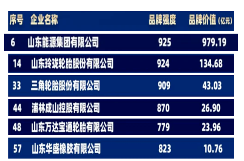 棗礦橡膠母公司山東能源集團(tuán)、玲瓏輪胎、三角輪胎、浦林成山、萬達(dá)寶通、華盛橡膠位列榜單之中，均為山東地區(qū)企業(yè)。