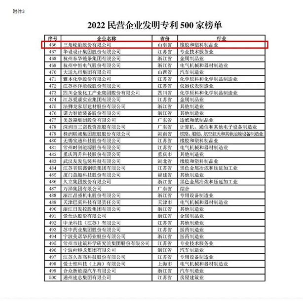 “2022 民營企業(yè)研發(fā)投入500 家”中有4家輪胎企業(yè)榮登榜單，“2022 民營企業(yè)發(fā)明專利500 家”中僅一家輪胎企業(yè)榮登榜單。