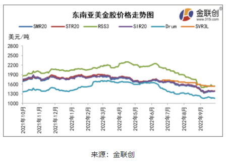 二、東南亞天然橡膠船貨價格漲后回落