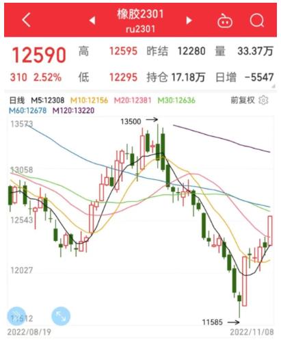 橡膠價格突破12500元大關。周內天膠繼續(xù)保持窄幅震蕩，日盤徘徊在12000附近，主力合約日盤窄幅收漲12280元/噸。  相關平臺顯示，截至11月8日下午3時，天然橡膠主力的價格為12590元/噸，漲幅2.52%。