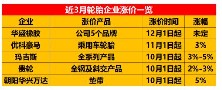 受這些原材料產(chǎn)品上漲的影響，輪胎的價格也不斷上漲。近段時間，優(yōu)科豪馬、朝陽駿業(yè)橡膠、華盛橡膠等多家輪胎企業(yè)都發(fā)布了漲價通知。