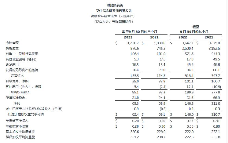 艾仕得前三季度實現凈銷售額36.5億美元，將擇機進行收購