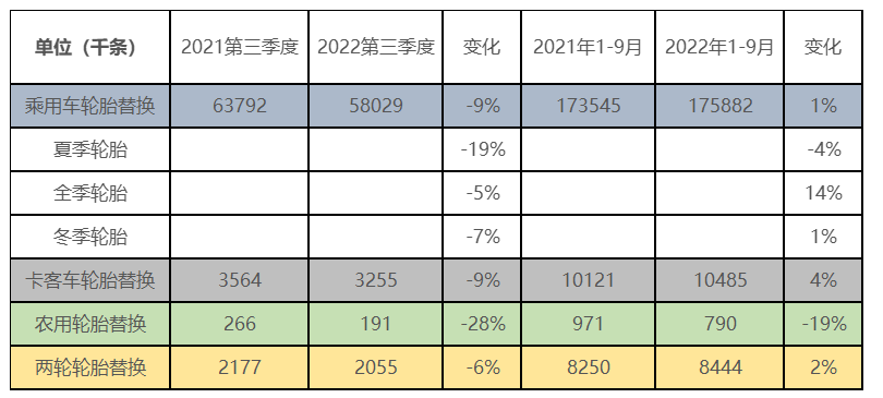 歐洲輪胎替換量，全面下滑!