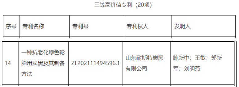 2022年度東營(yíng)市高價(jià)值專利擬扶持項(xiàng)目對(duì)外公示，其中重大高價(jià)值專利1項(xiàng)，一等高價(jià)值專利5項(xiàng)，二等高價(jià)值專利10項(xiàng)，三等高價(jià)值專利20項(xiàng)。公示期為2022年11月11日至11月17日。