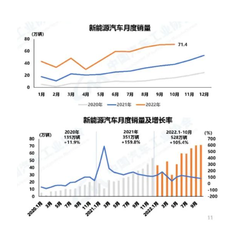 10月，新能源汽車產(chǎn)銷分別完成76.2萬輛和71.4萬輛