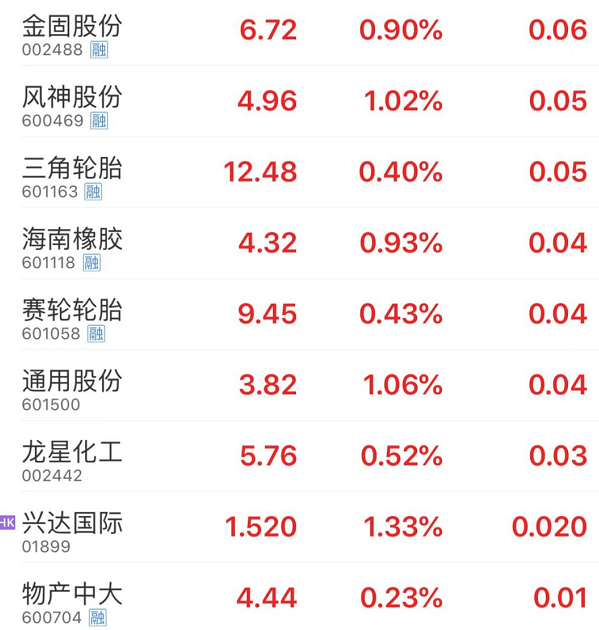 輪胎上游企業(yè)如山東大業(yè)股份、彤程新材、興達(dá)國(guó)際等也集體沖高，股民對(duì)整個(gè)行業(yè)的投資熱潮再起。