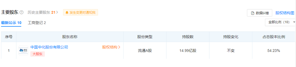 　公司董事長(zhǎng)為李凡榮，實(shí)際控制人為中國(guó)中化集團(tuán)有限公司。