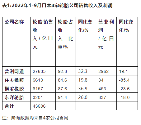 日本四家輪胎巨頭財務(wù)數(shù)據(jù)帶來的啟示
