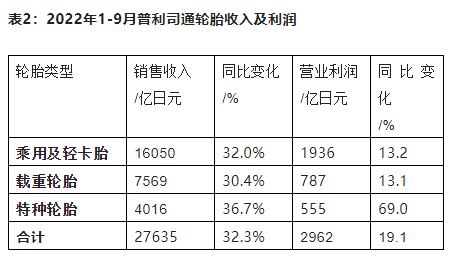 普利司通還在財務(wù)報表中公布了公司輪胎分品種的收入及營業(yè)利潤