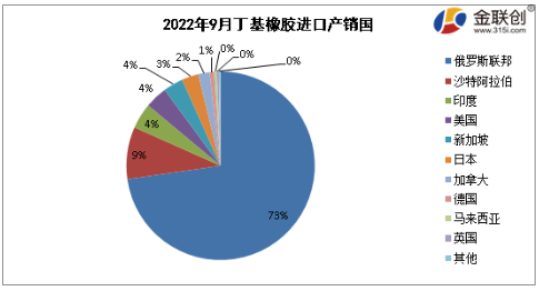　2022年9月，國內(nèi)丁基橡膠出口總量約在0.74萬噸，環(huán)比減少8.17%。