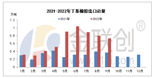 2022年9月，國內(nèi)丁基橡膠進口總量約在2.97萬噸。