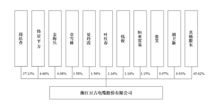 亙古電纜IPO：毛利率兩連降，8成營收來自華東市場