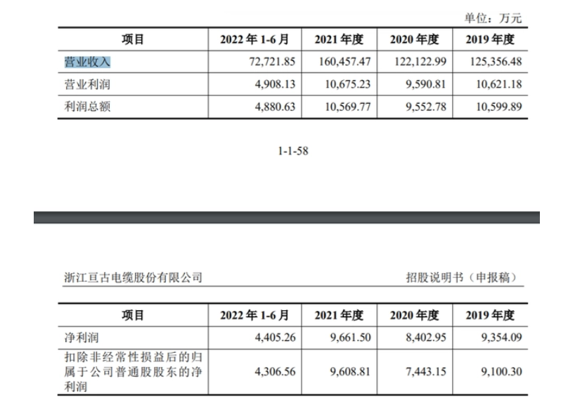 亙古電纜控股股東及實際控制人為周法查先生，截至招股說明書簽署日，周法查直接持有公司股份6377.05萬股，占公司股份總數(shù)的37.13%，為公司第一大股東，目前擔任公司法定代表人兼董事長。