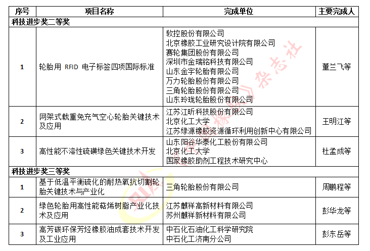 　2022年度石化聯(lián)合會科學技術(shù)獎擬授獎名單(橡膠輪胎行業(yè))