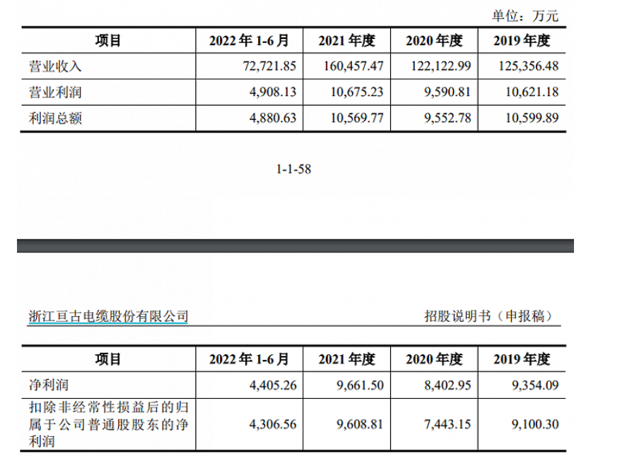 亙古電纜:擬沖刺上交所IPO上市 近年來毛利率呈波動趨勢 亙古電纜:擬沖刺上交所IPO上市 近年來毛利率呈波動趨勢