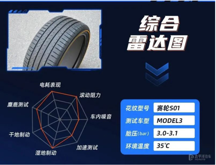 賽輪S01以優(yōu)異的成績(jī)，總成績(jī)排名第一名。