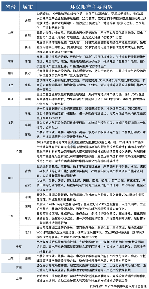 多省環(huán)保政策再開(kāi)，秋冬“停工/限產(chǎn)令”到來(lái)