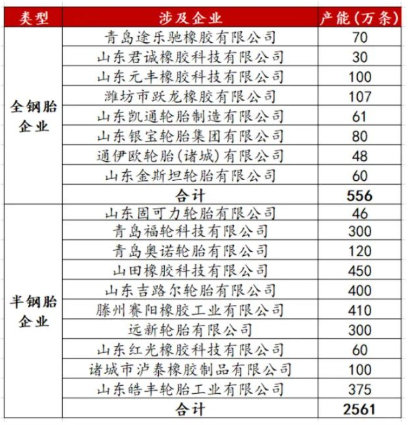 山東輪胎清退進(jìn)行時(shí) 山東輪胎清退進(jìn)行時(shí)