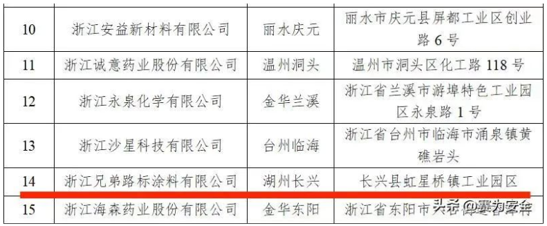 根據(jù)《浙江省化工重點監(jiān)控點評價認(rèn)定管理辦法》，經(jīng)地市初審、專家審核、現(xiàn)場核查和網(wǎng)上公示，浙江兄弟路標(biāo)涂料有限公司等15家企業(yè)符合有關(guān)要求，認(rèn)定為2022年浙江省化工重點監(jiān)控點。