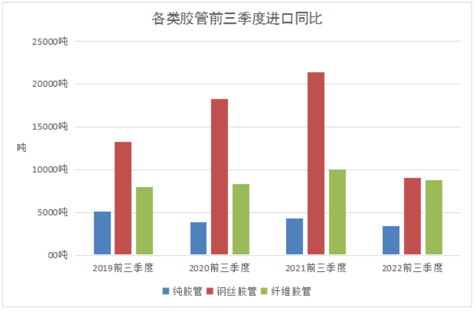 2022年1-9月我國(guó)膠管進(jìn)出口情況