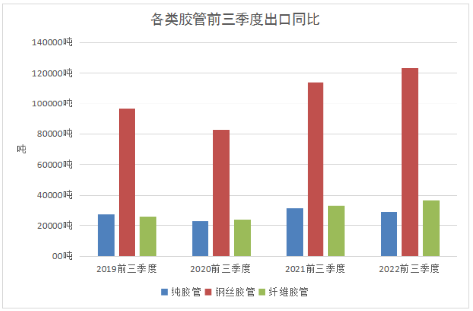 出口方面，我國(guó)膠管出口總量增長(zhǎng)8.42%達(dá)20.67萬噸，出口總額增長(zhǎng)12.61%達(dá)10.54億美元，出口均價(jià)增長(zhǎng)3.87%達(dá)5.10美元/千克。其中，各品種膠管的出口數(shù)量如圖所示。