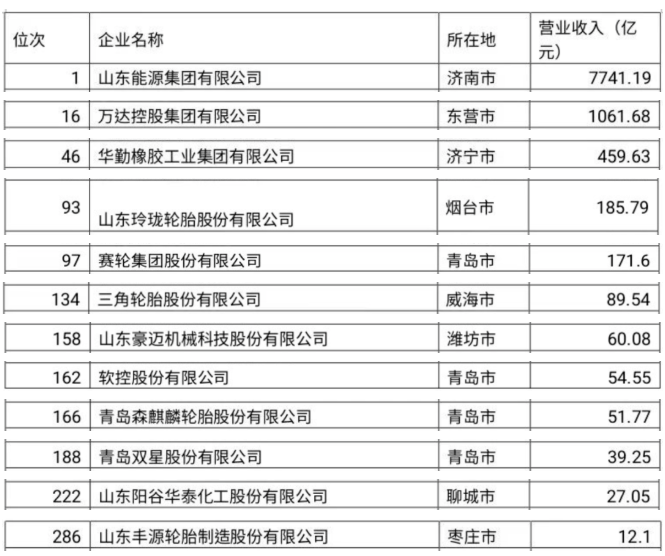 山東最強(qiáng)300企業(yè)，輪胎占7家！