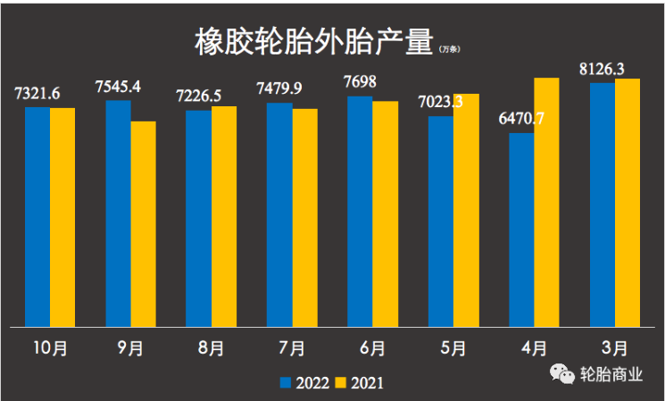 今年國內輪胎產量的第5次下滑。輪胎產量跌跌不休