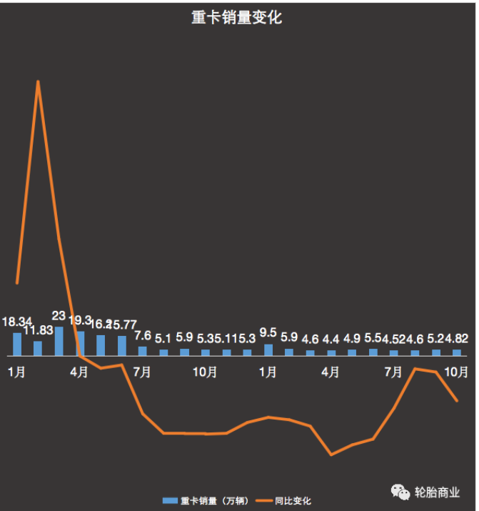 重卡產銷一片狼籍