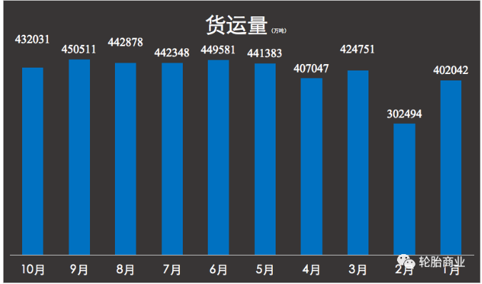 運輸積極性暴跌拖垮替換市場