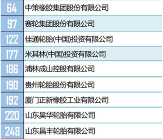 其中，有16家輪胎公司，進(jìn)入綜合類500強(qiáng)榜單。包括中策橡膠、賽輪集團(tuán)、佳通輪胎(中國(guó))、米其林(中國(guó))等。具體排名如下。
